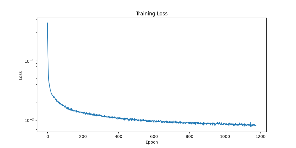 Out of distribution test result